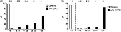 pr3 anca immunoblot